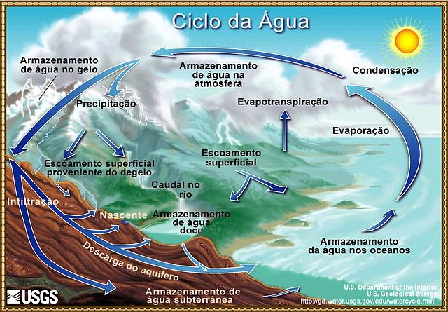 Ciclo da Água Ilustrado